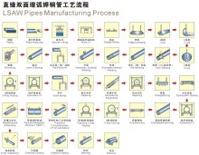 直縫焊管生産流程圖（1）