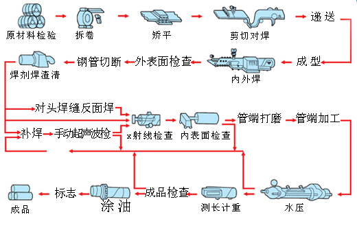 螺旋焊管生産流程圖（2）